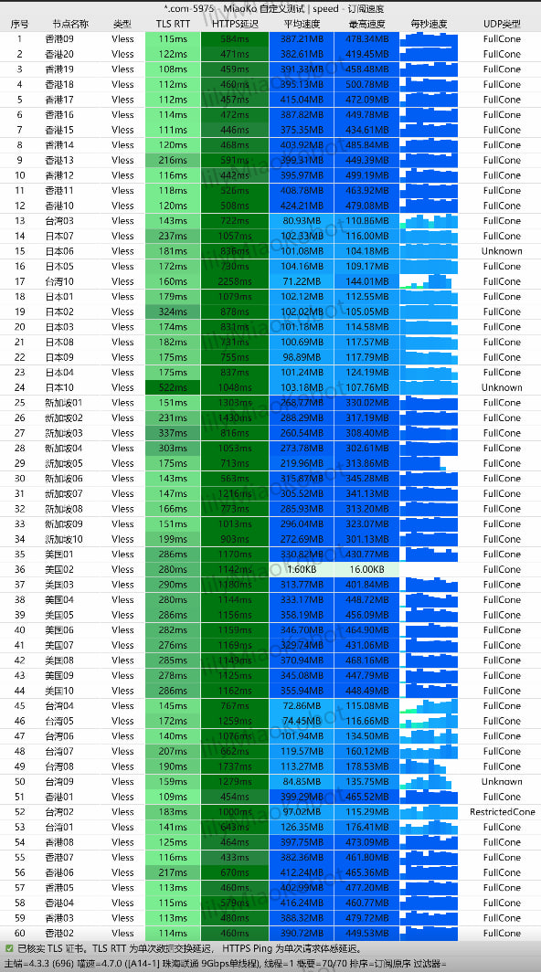 光速云 珠海联通 9Gbps 70节点 VLESS 跑分峰值 实测截图