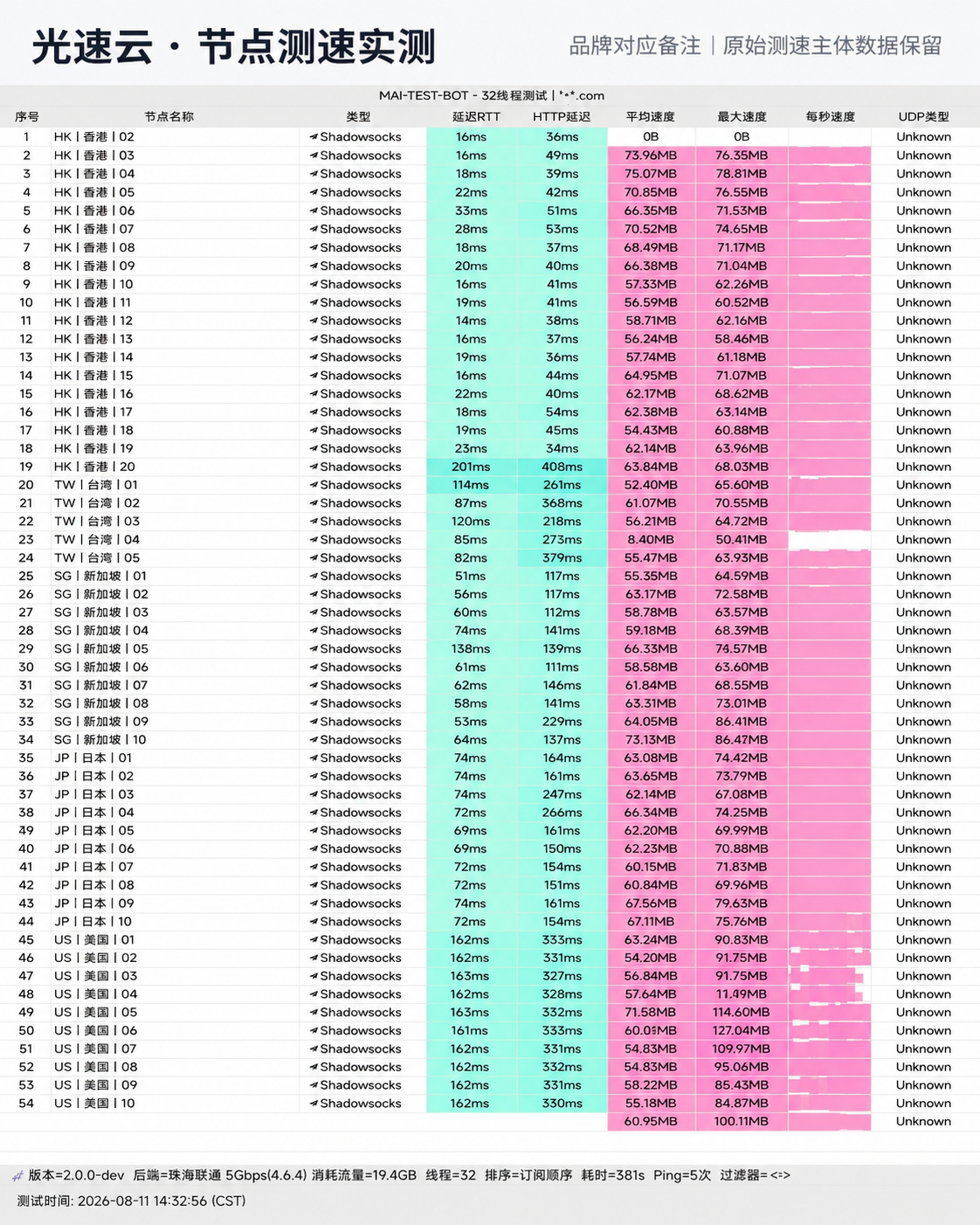 光速云 珠海联通 5Gbps 物理跑分存档 实测截图