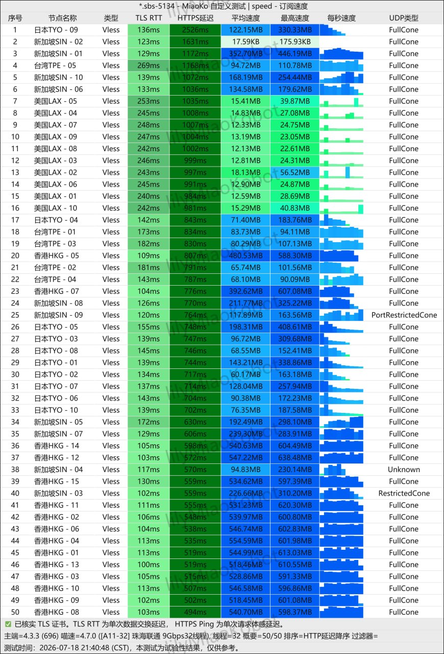 微风网络 50节点极速跑分实测 (平均 554MB/s，最高 638MB/s) 实测截图